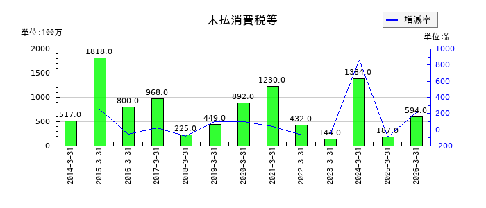 北越コーポレーションの法人税等調整額の推移