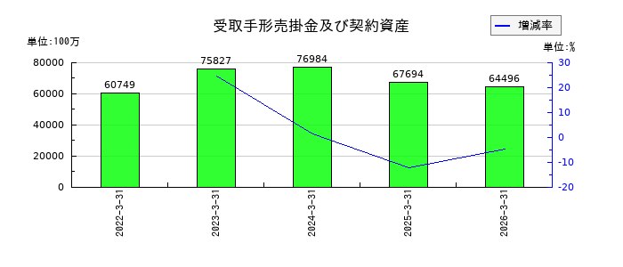 北越コーポレーションの受取手形売掛金及び契約資産の推移