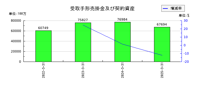 北越コーポレーションの受取手形売掛金及び契約資産の推移
