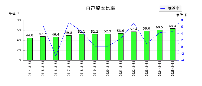 北越コーポレーションの自己資本比率の推移