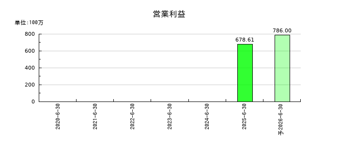 みのやの通期の営業利益推移