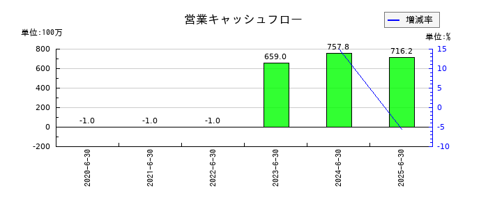 みのやの営業キャッシュフロー推移