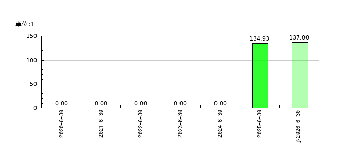 みのやのEPS(一株当たりの利益)推移