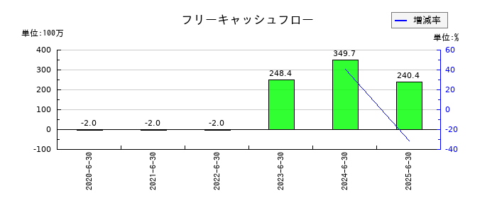 みのやのフリーキャッシュフロー推移