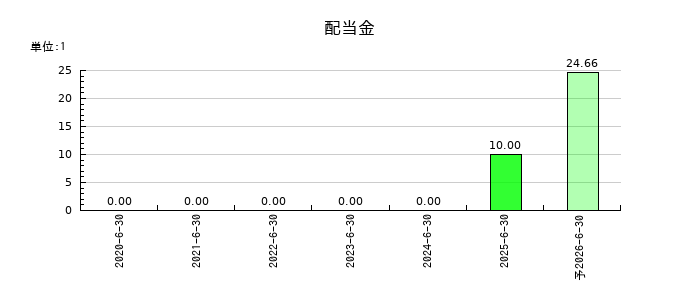 みのやの年間配当金推移