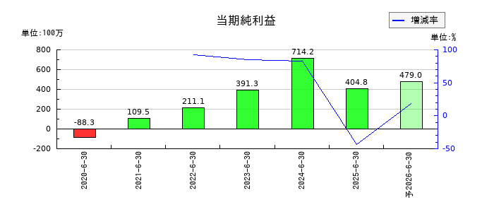 みのやの通期の純利益推移