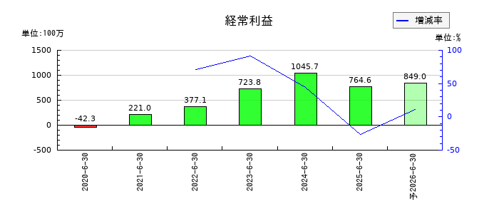 みのやの通期の経常利益推移