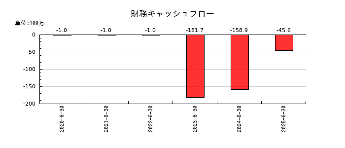 みのやの財務キャッシュフロー推移