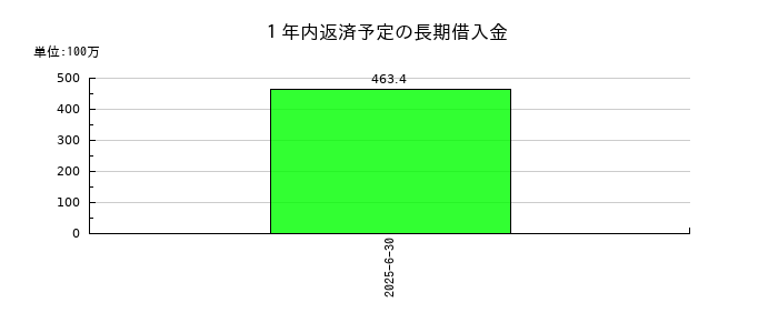 みのやの１年内返済予定の長期借入金の推移