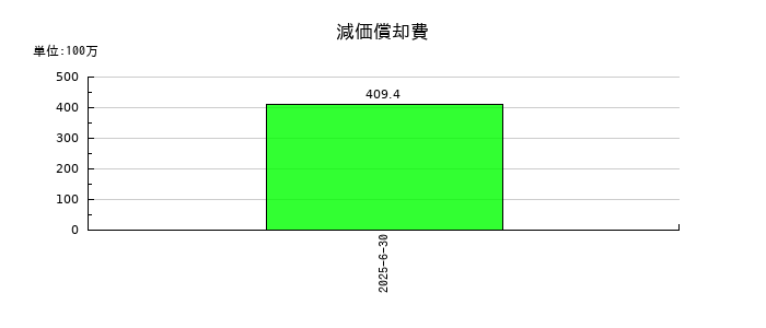 みのやの減価償却費の推移