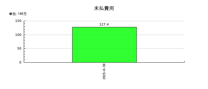 みのやの未払費用の推移
