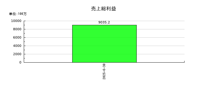 みのやの売上総利益の推移