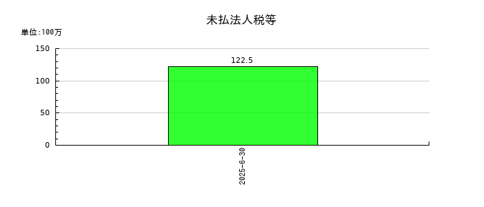 みのやの前払費用の推移