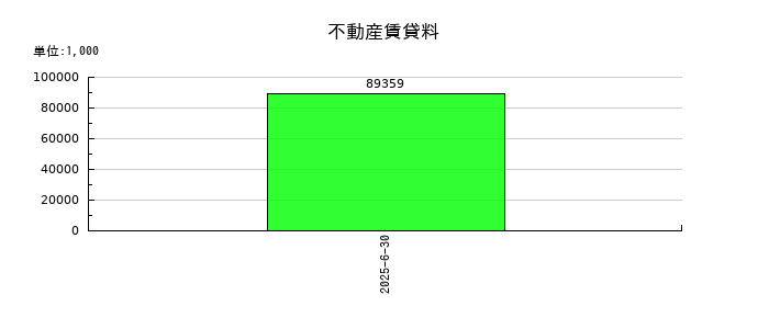 みのやの不動産賃貸料の推移