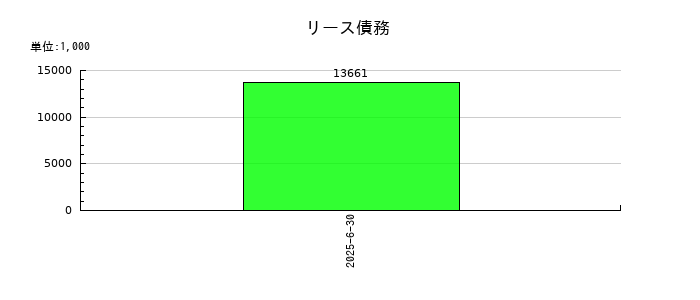 みのやのリース債務の推移