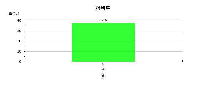みのやの粗利率の推移