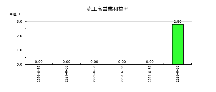 みのやの売上高営業利益率の推移