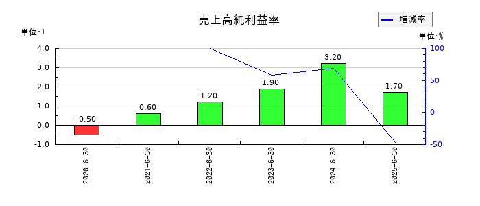 みのやの売上高純利益率の推移