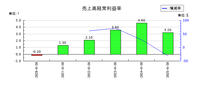 みのやの売上高経常利益率の推移