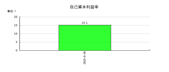 みのやの自己資本利益率の推移