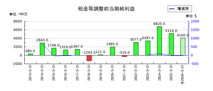 中越パルプ工業の通期の経常利益推移