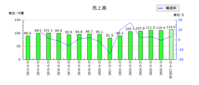 中越パルプ工業の通期の売上高推移