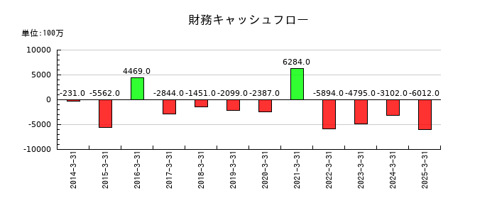 中越パルプ工業の財務キャッシュフロー推移
