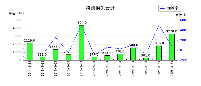 中越パルプ工業の特別損失合計の推移