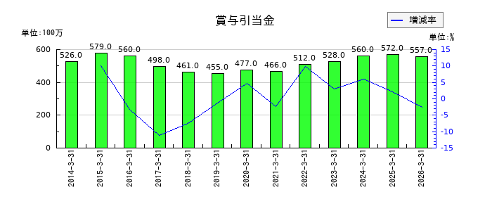 中越パルプ工業の賞与引当金の推移