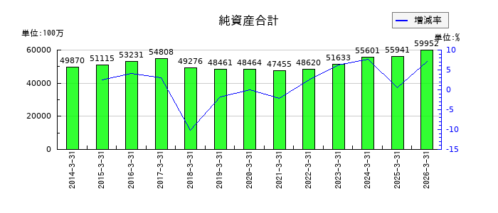 中越パルプ工業の負債合計の推移
