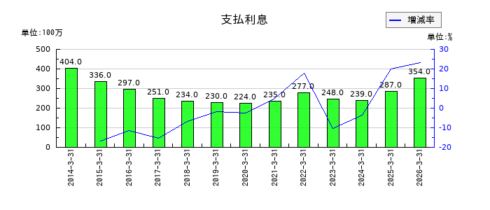 中越パルプ工業の支払利息の推移