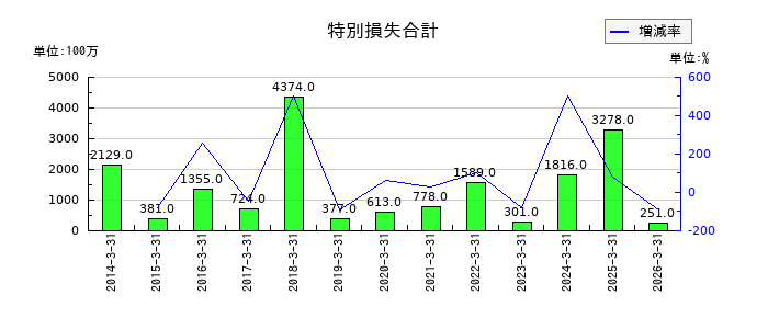 中越パルプ工業の特別損失合計の推移