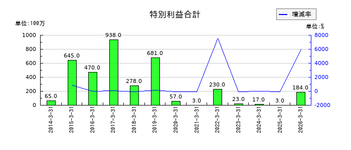 中越パルプ工業の特別利益合計の推移