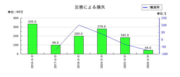 中越パルプ工業の法人税等調整額の推移