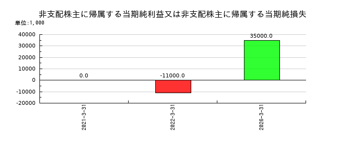中越パルプ工業の非支配株主に帰属する当期純利益又は非支配株主に帰属する当期純損失の推移