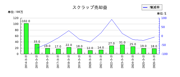 中越パルプ工業のスクラップ売却益の推移