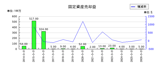 中越パルプ工業の投資有価証券売却益の推移