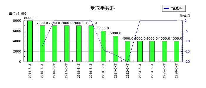 中越パルプ工業の非支配株主持分の推移