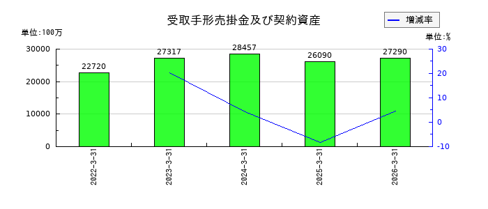 中越パルプ工業の受取手形売掛金及び契約資産の推移