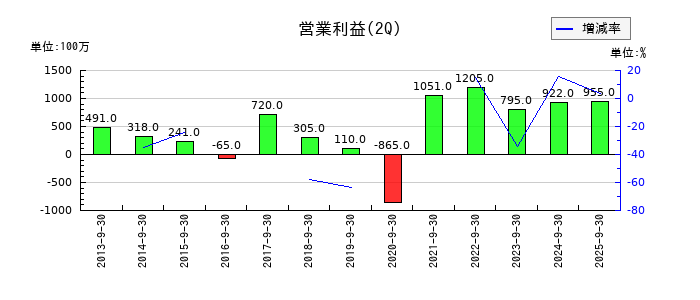 巴川コーポレーションの第2四半期の営業利益推移