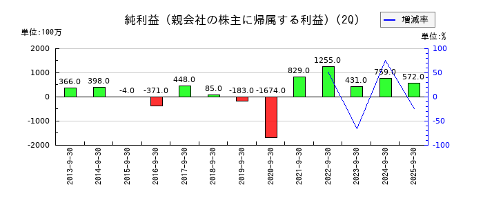 巴川コーポレーションの第2四半期の純利益推移