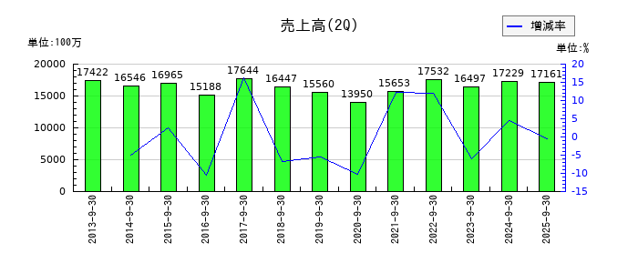 巴川コーポレーションの第2四半期の売上高推移