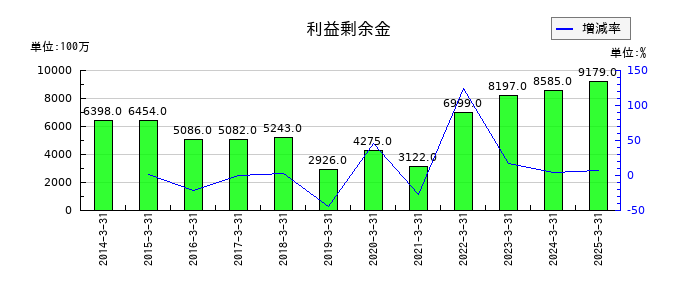 巴川コーポレーションの利益剰余金の推移