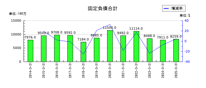 巴川コーポレーションの固定負債合計の推移