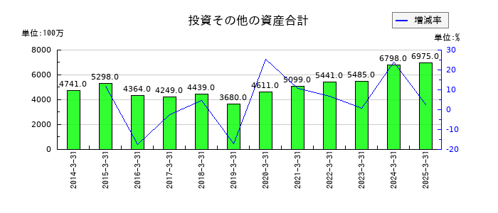 巴川コーポレーションの投資その他の資産合計の推移