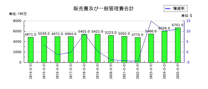 巴川コーポレーションの販売費及び一般管理費合計の推移