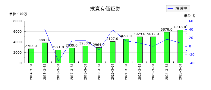 巴川コーポレーションの投資有価証券の推移