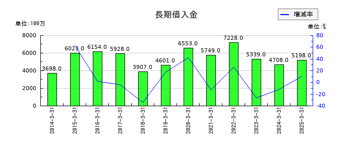巴川コーポレーションの長期借入金の推移