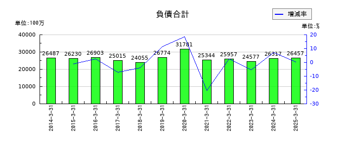 巴川コーポレーションの負債合計の推移