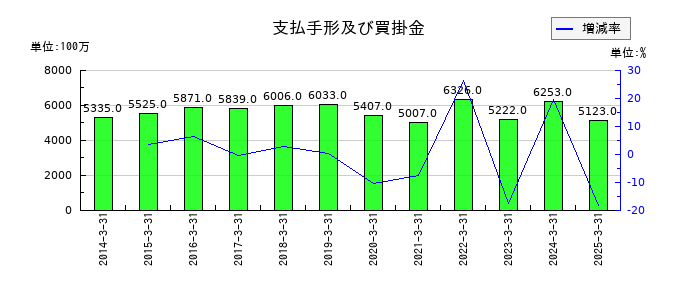 巴川コーポレーションの支払手形及び買掛金の推移